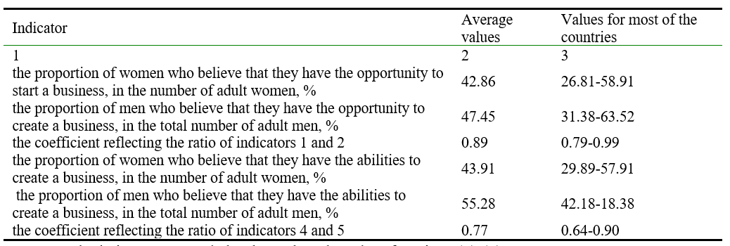 Characteristic perceived entrepreneurial opportunities and abilities
